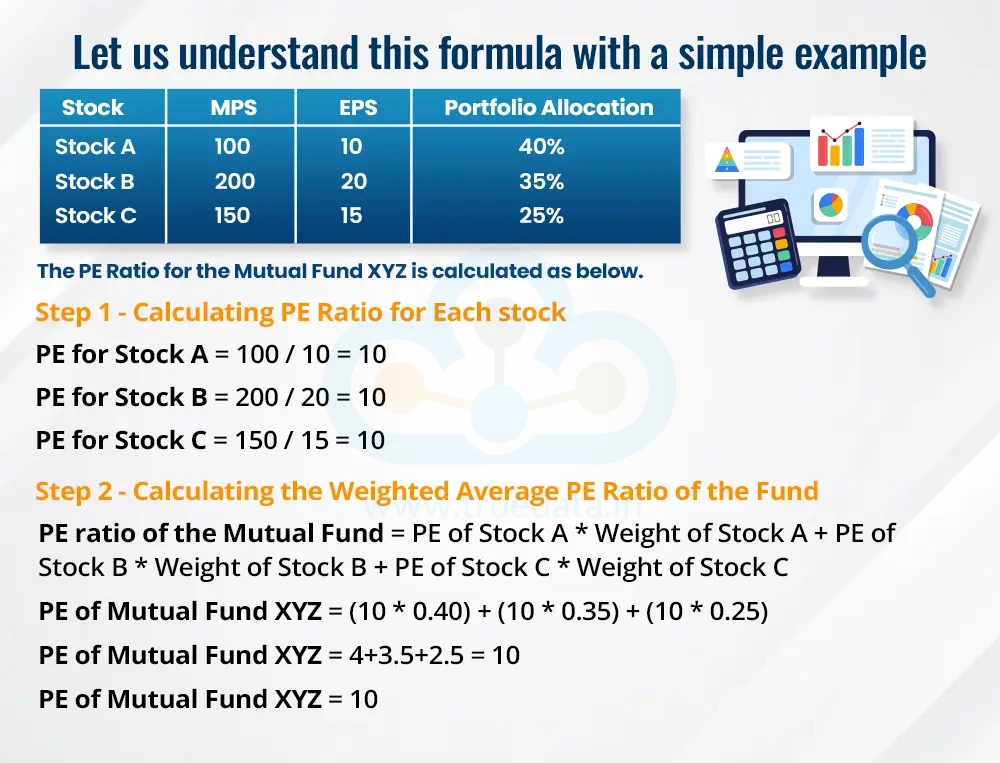 Let us understand the above formula with a simple example